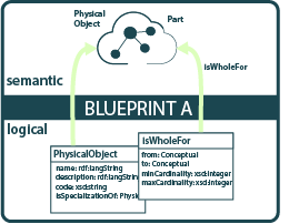 Semantic and logical part of blueprints