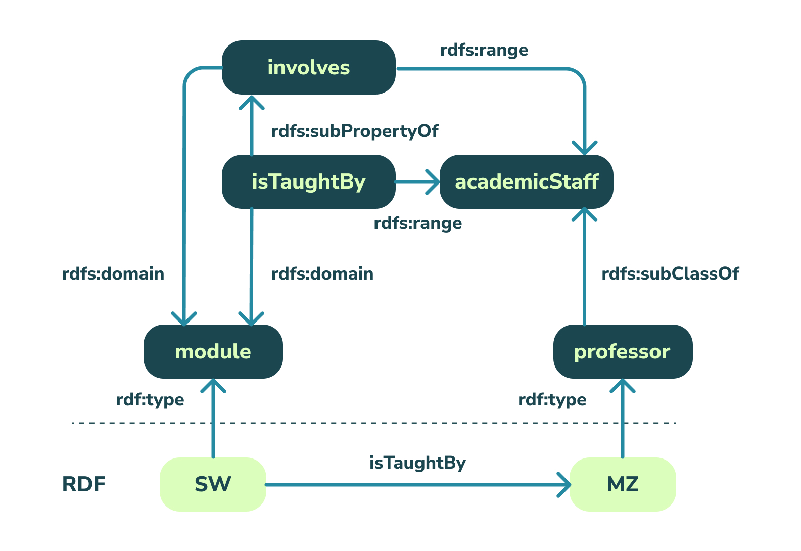 rdf schema