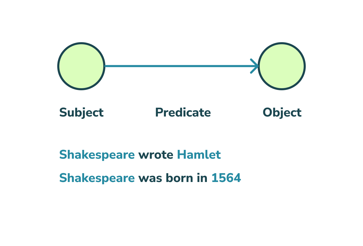 triple - format of subject predicate object