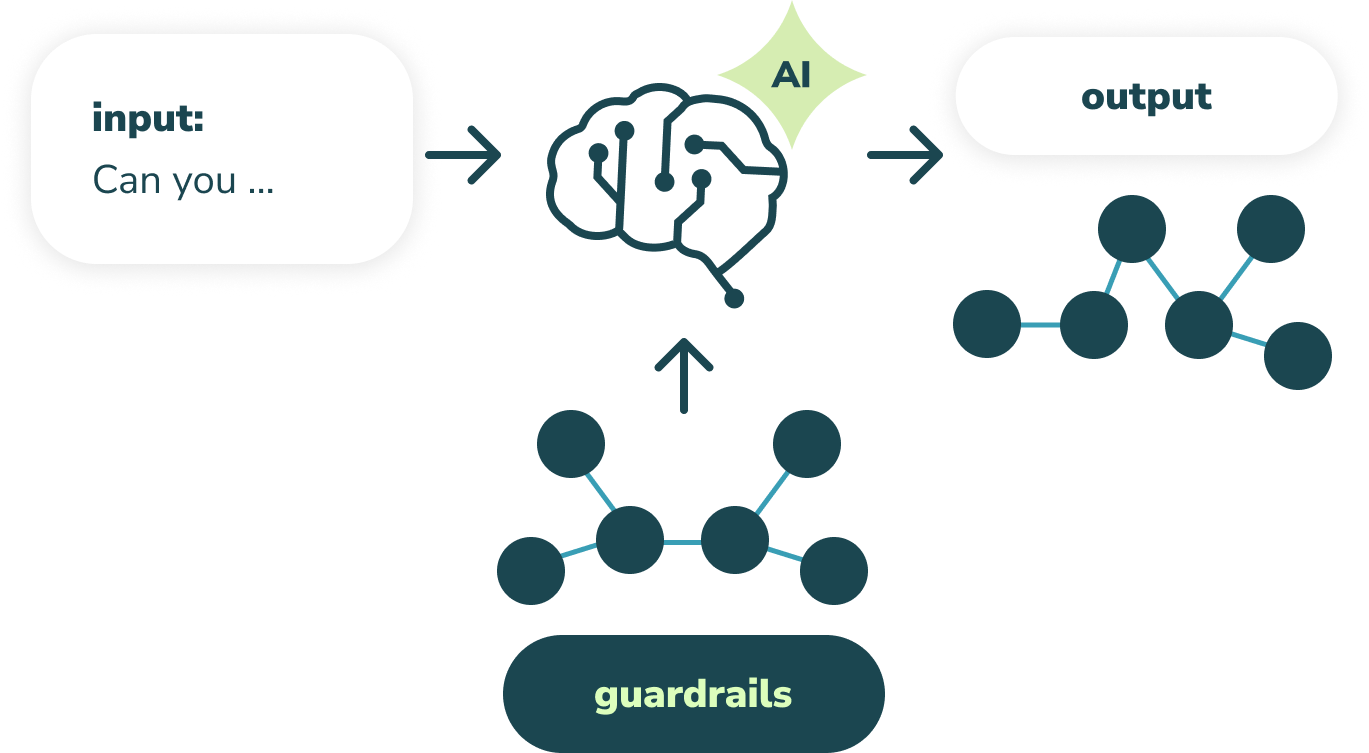  the result of AI in a reusable (and interoperable) form
