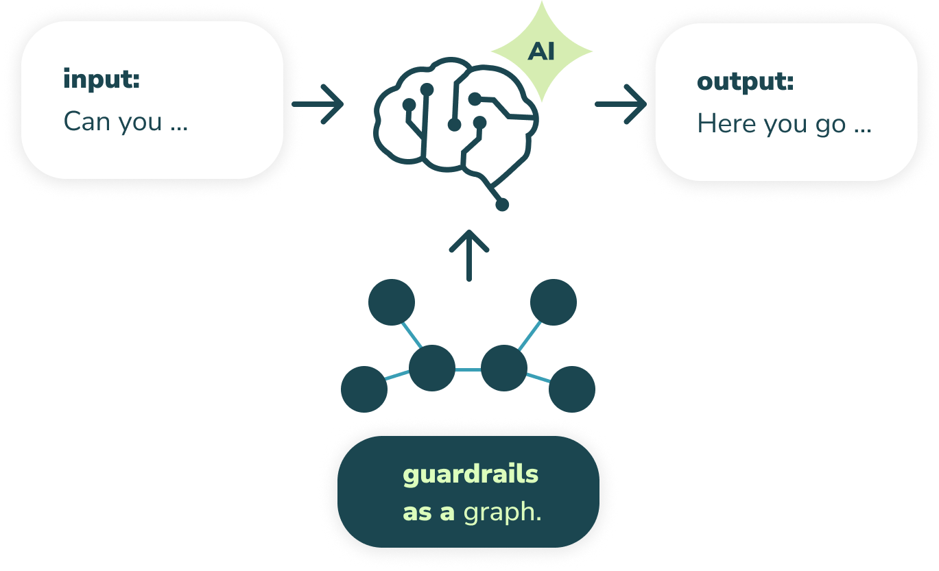 guardrails for AI stored as a graph