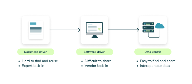 from document driven to data centric